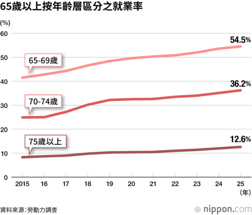 65歲以上按年齡層區分之就業率