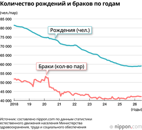Количество рождений и браков по годам