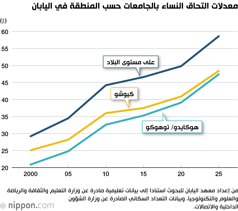 معدلات التحاق النساء بالجامعات حسب المنطقة في اليابان
