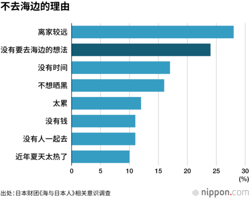不去海边的理由
