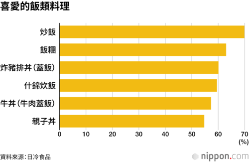 喜愛的飯類料理