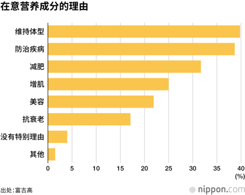 在意营养成分的理由