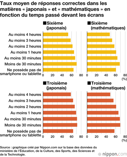 Taux moyen de réponses correctes dans les matières « japonais » et « mathématiques » en fonction du temps passé devant les écrans