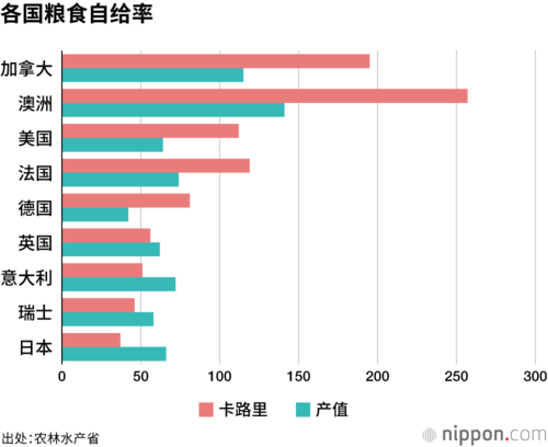 各国粮食自给率