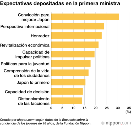 Expectativas depositadas en la primera ministra