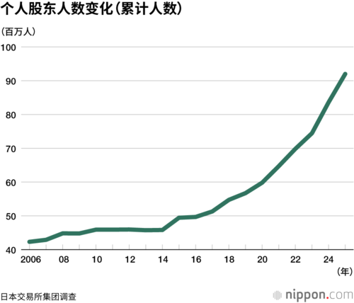 个人股东人数变化(累计人数)