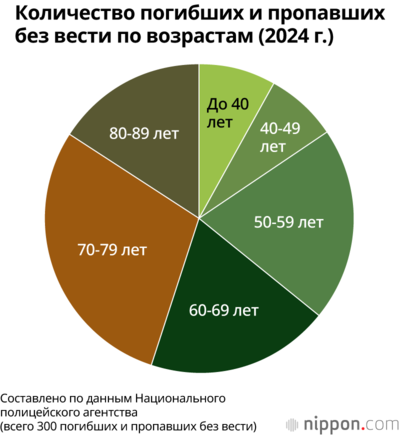 Количество погибших и пропавших без вести по возрастам (2024 г.)