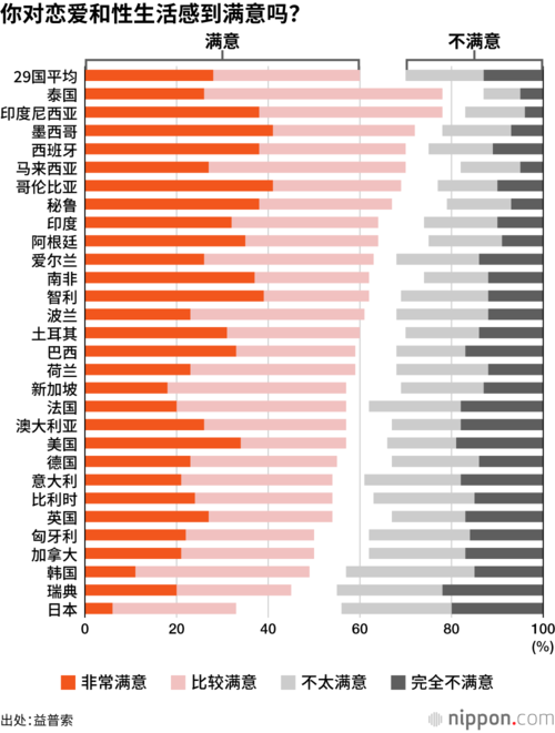 你对恋爱和性生活感到满意吗？