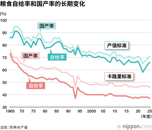 粮食自给率和国产率的长期变化
