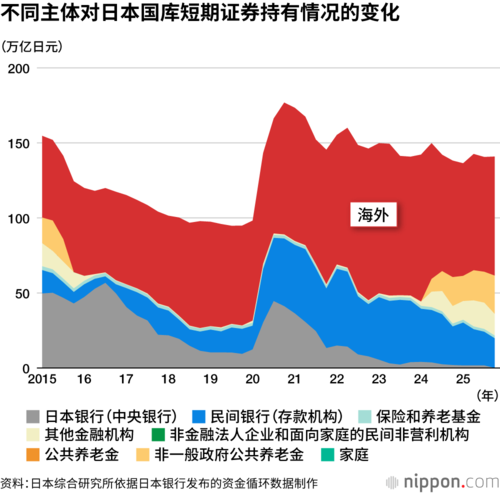 不同主体对日本国库短期证券持有情况的变化