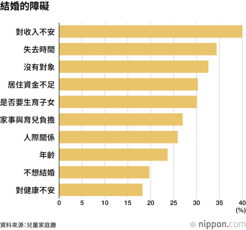 結婚的障礙