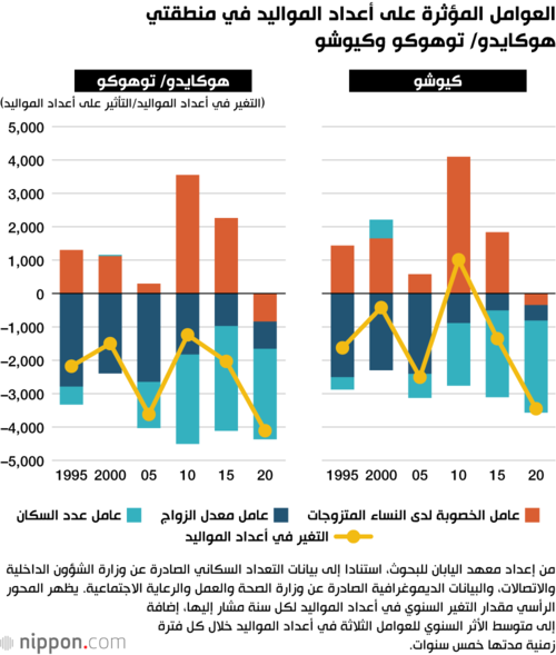 العوامل المؤثرة على أعداد المواليد في منطقتي هوكايدو/ توهوكو وكيوشو