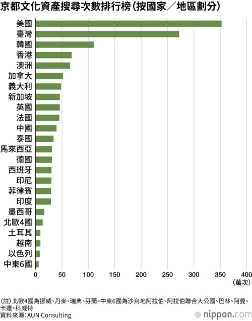 京都文化資產搜尋次數排行榜(按國家/地區劃分)