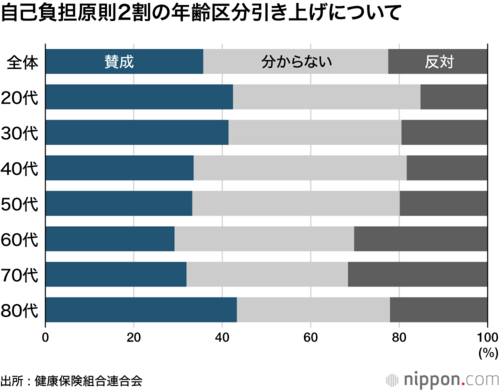 自己負担原則2割の年齢区分引き上げについて