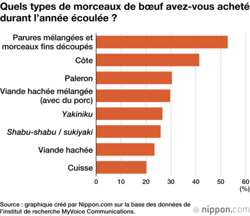 Quels types de morceaux de bœuf avez-vous acheté durant l’année écoulée ?