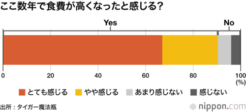ここ数年で食費が高くなったと感じる？
