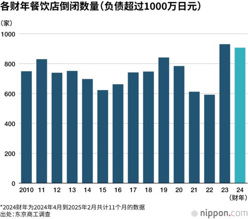 各财年餐饮店倒闭数量(负债超过1000万日元)
