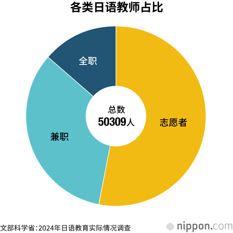 各类日语教师占比