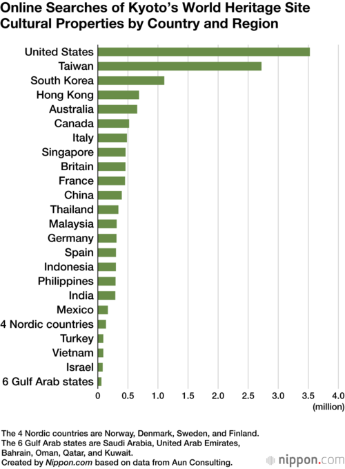 Online Searches of Kyoto’s World Heritage Site Cultural Properties by Country and Region