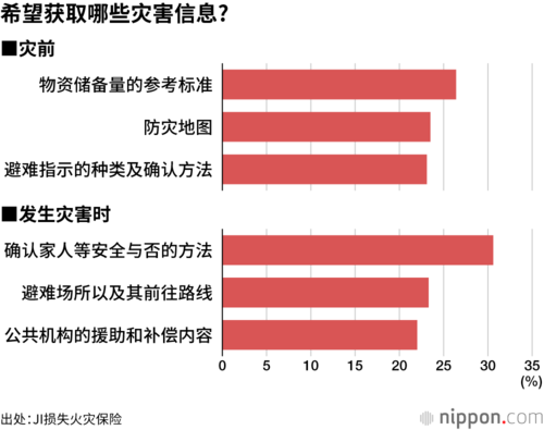 希望获取哪些灾害信息?