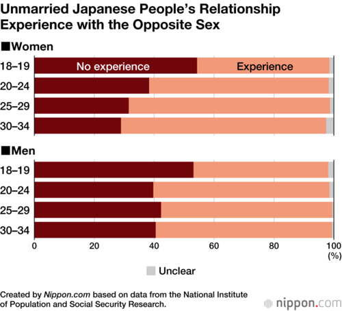 Unmarried Japanese People’s Relationship Experience with the Opposite Sex