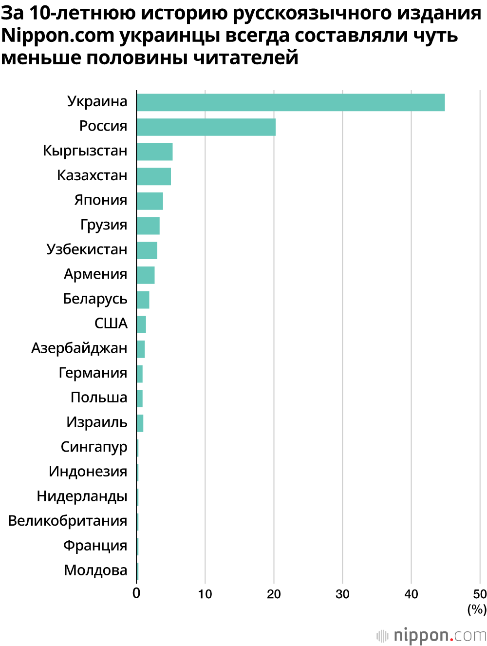 За 10-летнюю историю русскоязычного издания Nippon.com украинцы всегда составляли чуть меньше половины читателей