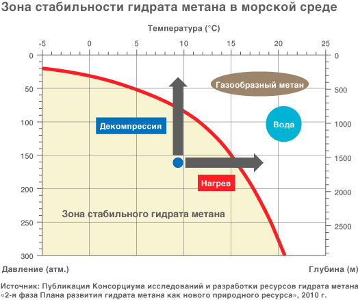 Метан жидкость. Фазовая диаграмма гидрата метана. График образования гидратов метана. Кривая гидратообразования метана. Температура образования гидратов.