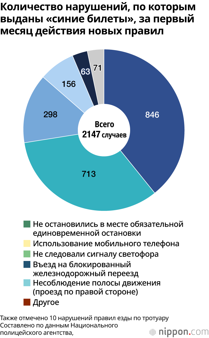Количество нарушений, по которым выданы «синие билеты», за первый месяц действия новых правил