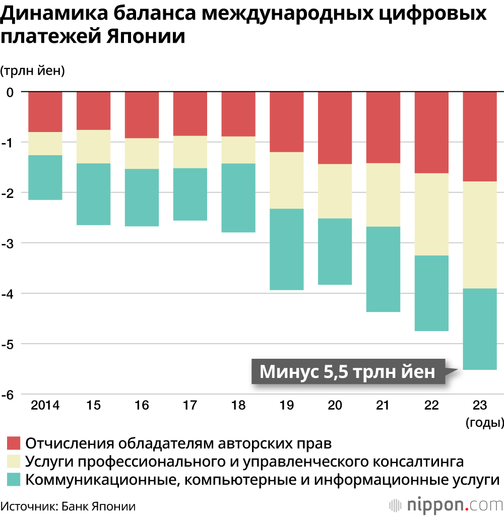 Динамика баланса международных цифровых платежей Японии