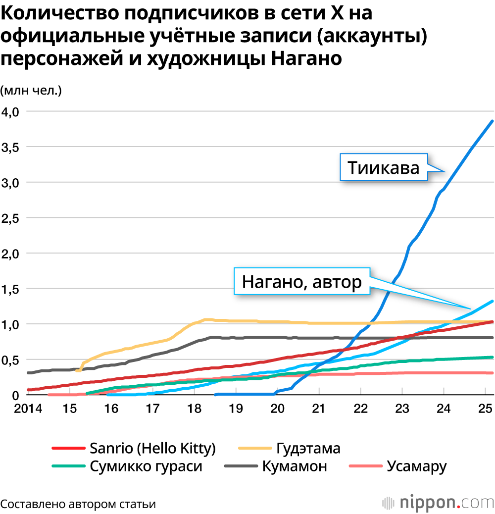 Количество подписчиков в сети X на официальные учётные записи (аккаунты) персонажей и художницы Нагано