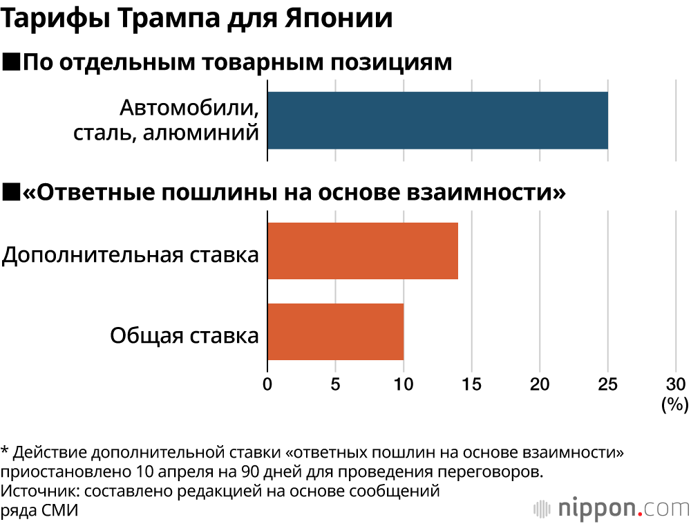 Тарифы Трампа для Японии