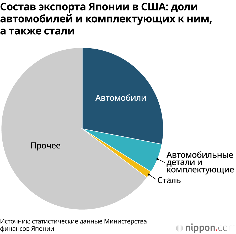 Состав экспорта Японии в США: доли автомобилей и комплектующих к ним, а также стали