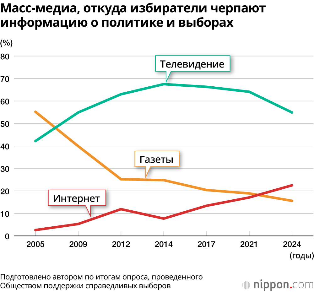 Масс-медиа, откуда избиратели черпают информацию о политике и выборах