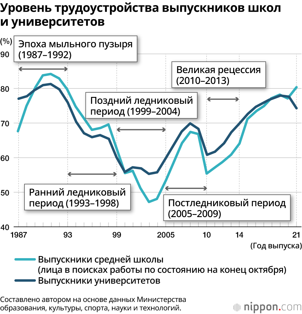 Уровень трудоустройства выпускников школ и университетов