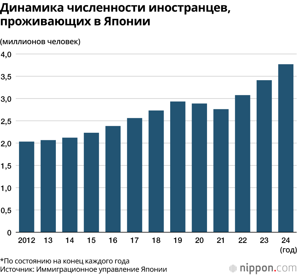 Динамика численности иностранцев, проживающих в Японии