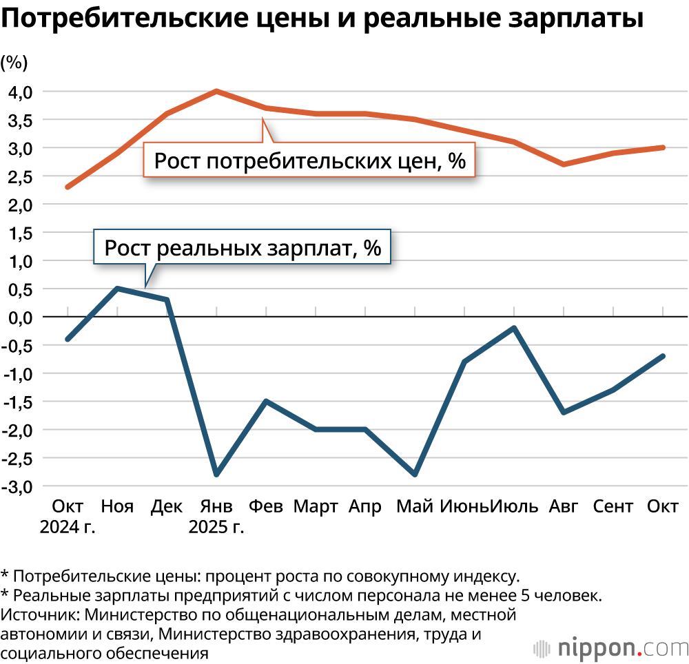 Потребительские цены и реальные зарплаты