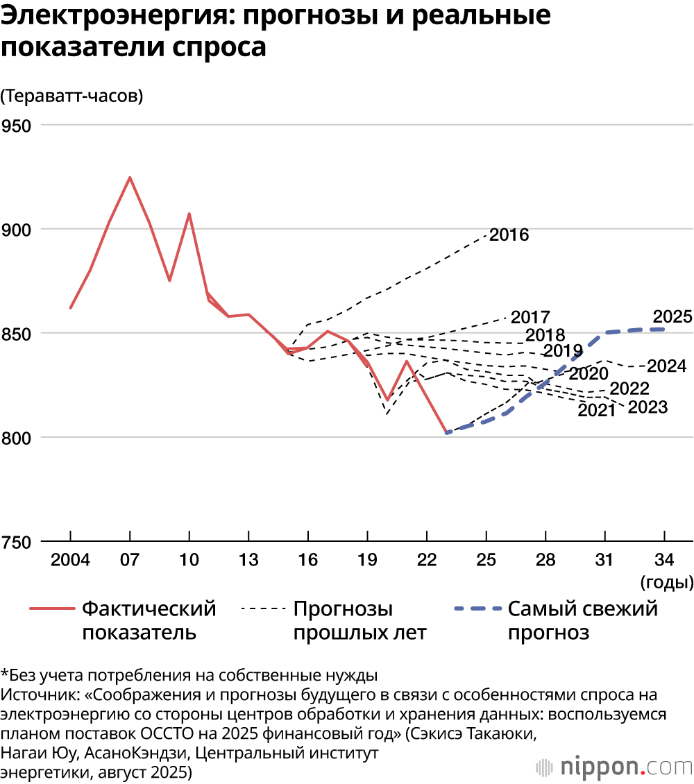 Электроэнергия: прогнозы и реальные показатели спроса