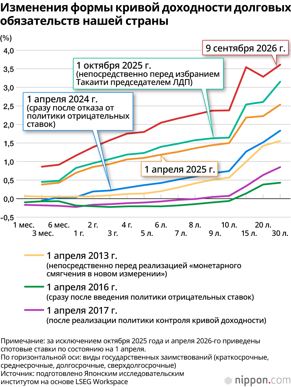 Правительство Такаити Санаэ балансирует на грани финансового кризиса: рекордный бюджет и рост госдолга — image 1