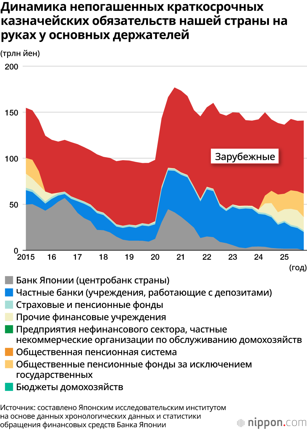 Правительство Такаити Санаэ балансирует на грани финансового кризиса: рекордный бюджет и рост госдолга — image 3