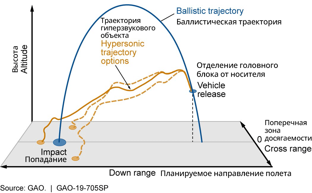 Сравнение траекторий баллистических и гиперзвуковых ракет. По материалам Главного бюджетно-финансового управления США