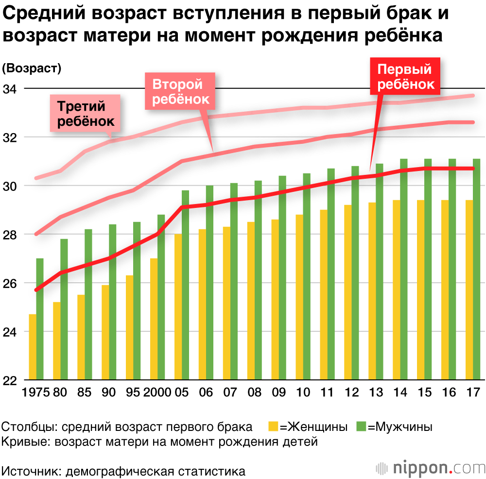 Сколько детей родилось по годам. Средний Возраст рождения первого ребенка. Средней Возраст рождения первенца. Средний Возраст рождения первого ребенка в России статистика. Средний Возраст рождения детей.