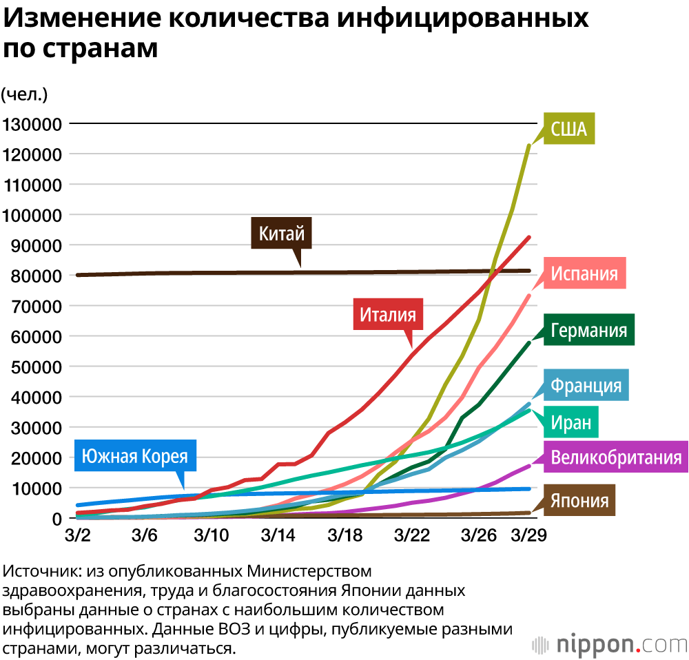 Россия количество инфицированных. График коронавируса по странам. Коронавирус статистика графики. Коронавирус в графиках по странам. Коронавирус в мире статистика по странам сегодня график.