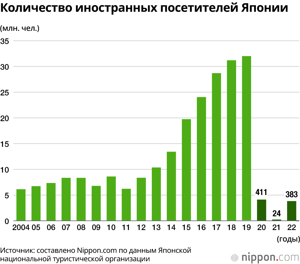 Количество иностранных посетителей Японии