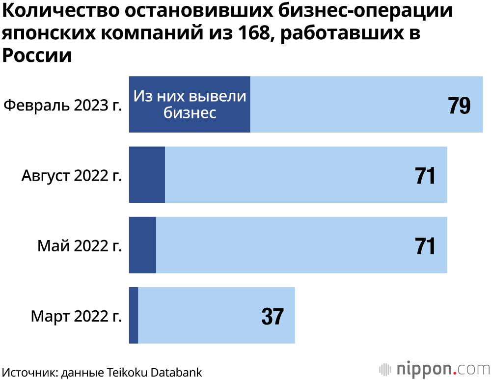 Количество остановивших бизнес-операции японских компаний из 168, работавших в России