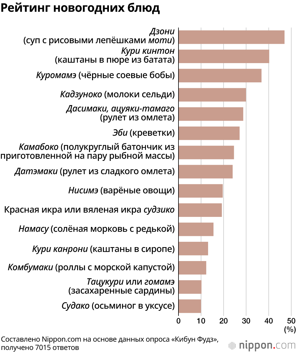 Рейтинг новогодних блюд