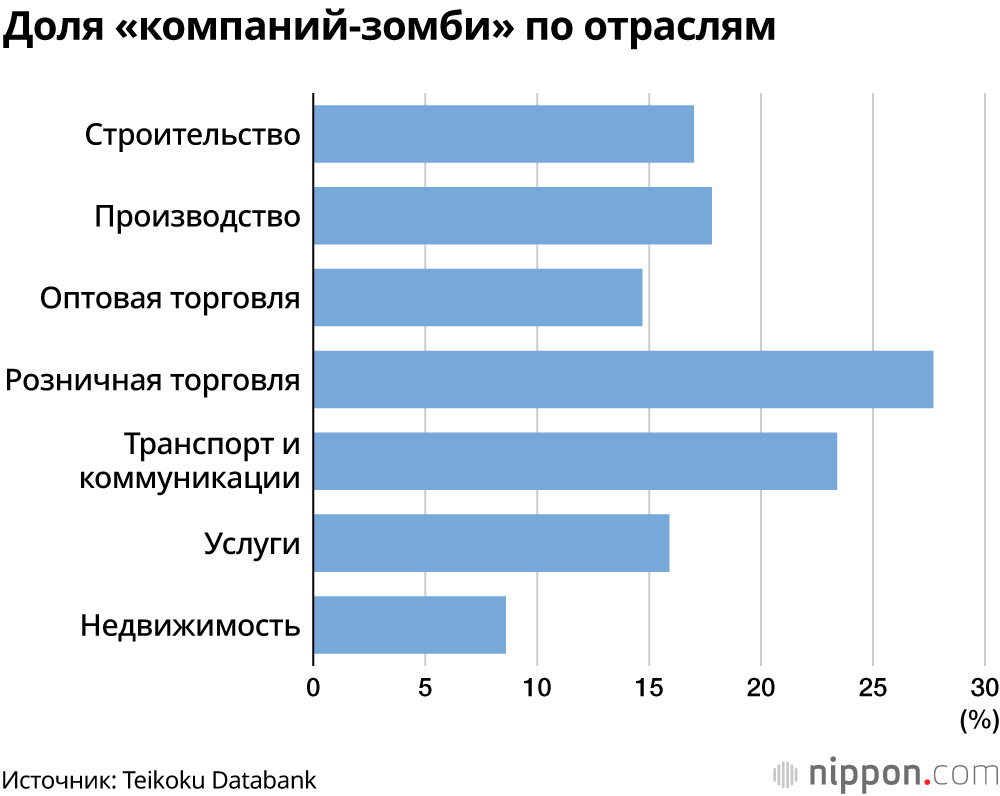 Доля «компаний-зомби» по отраслям