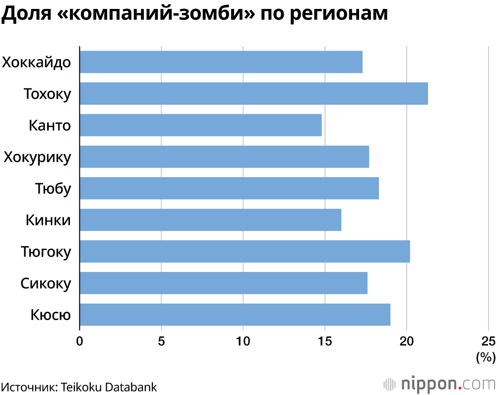 Доля «компаний-зомби» по регионам