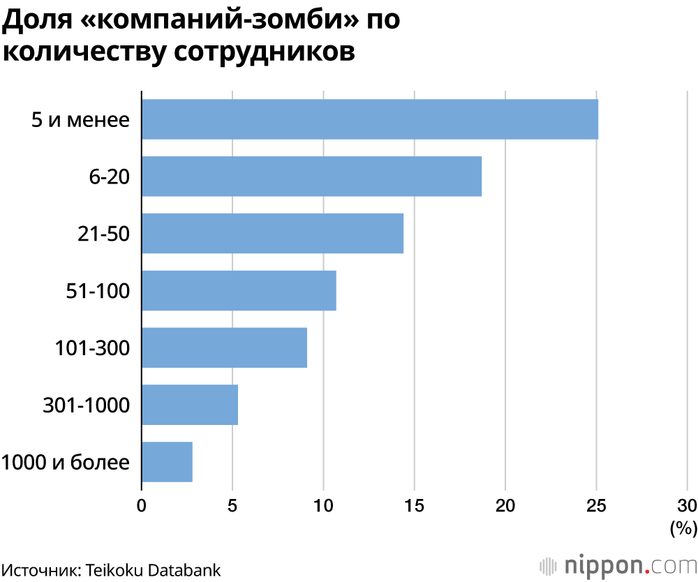 Доля «компаний-зомби» по количеству сотрудников