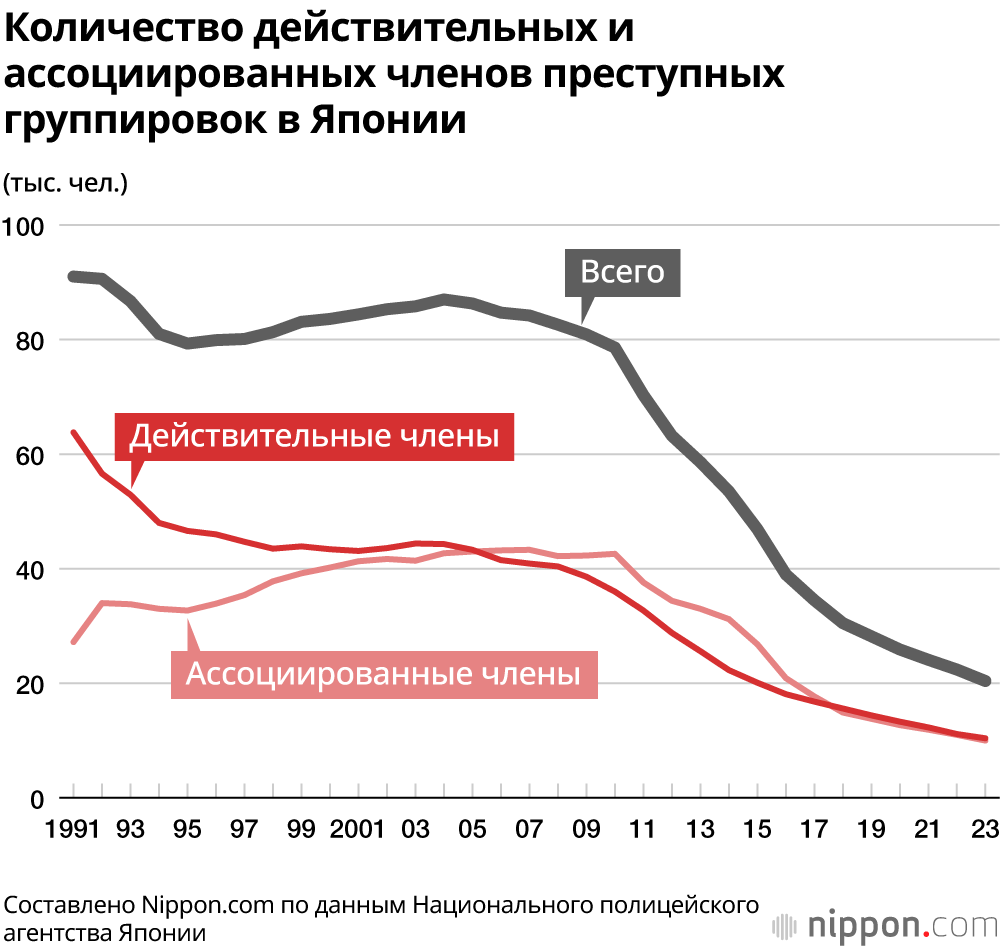 Количество действительных и ассоциированных членов преступных группировок в Японии