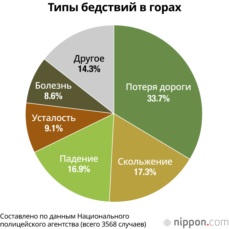 Типы бедствий в горах